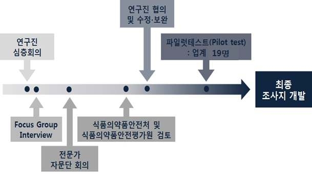 외식업체 영양표시 설문지 개발 프로세스