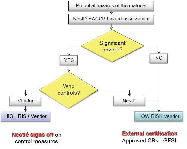 Nestle HACCP 위해도 평가