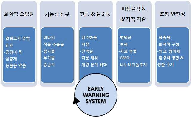 Neslte의 식품 안전 관심사