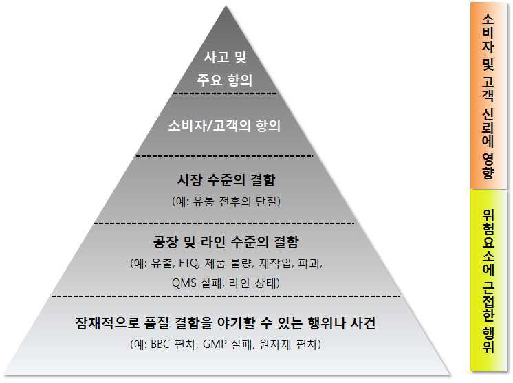 Nestle의 품질 결함 피라미드