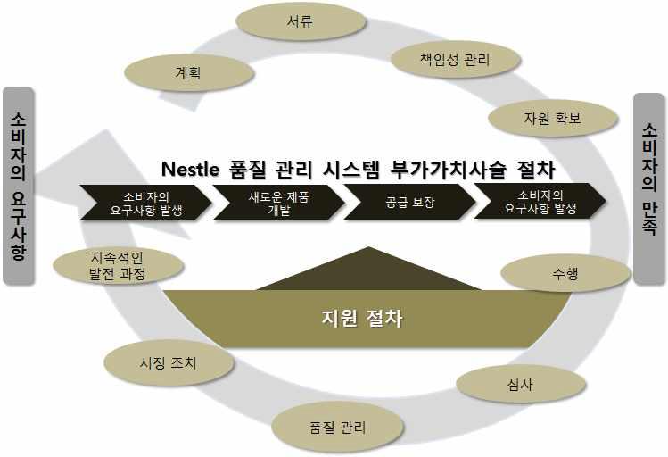 Nestle 품질 관리 시스템 과정