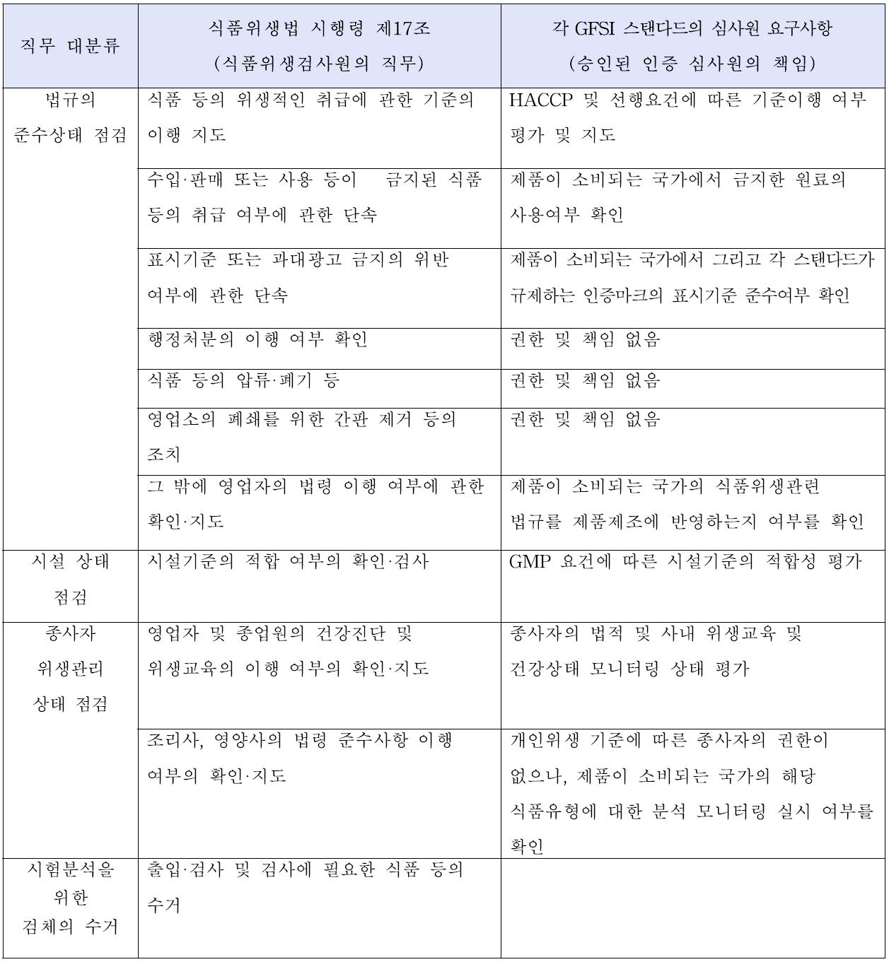 식품위생법 시행령 제17조의 식품위생감시원과 GFSI가 인정한 스탠다드 비교