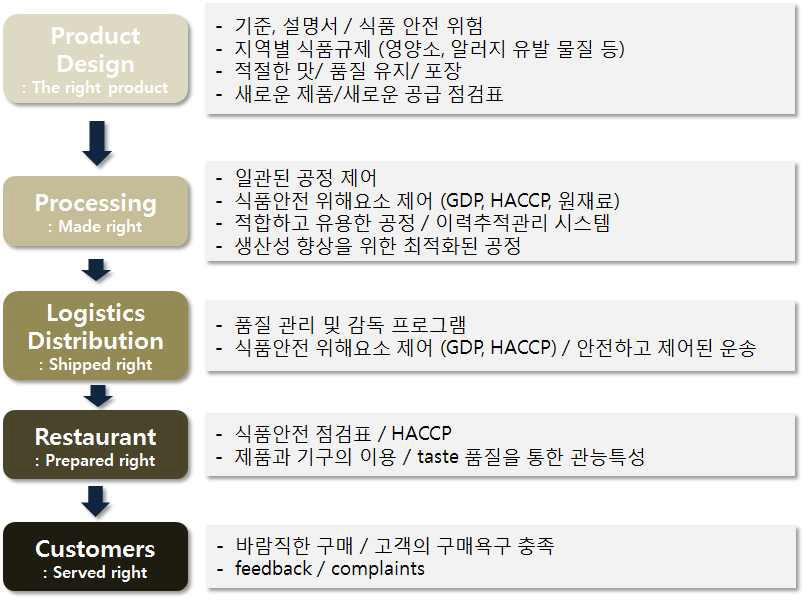 Food supply chain management