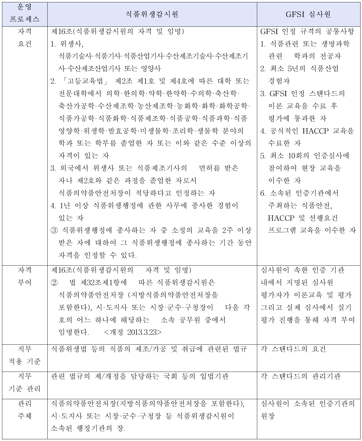 식품위생법 시행령 제17조