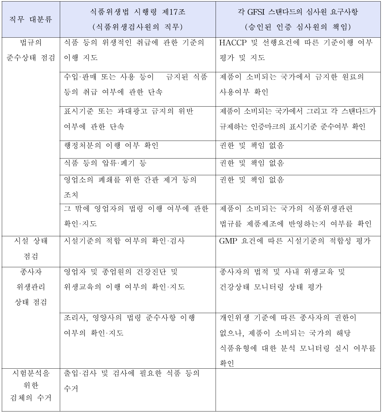 식품위생법 시행령 제17조의 식품위생감시원과 GFSI가 인정한 스탠다드 비교