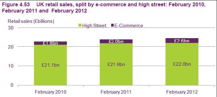 〔그림 4-7〕최근 3개년 영국 소매유통시장 및 온라인 시장 매출변화