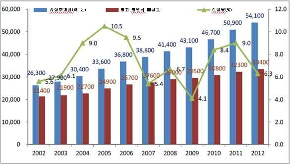〔그림 4-8〕일본의 통신판매시장 성장 추이