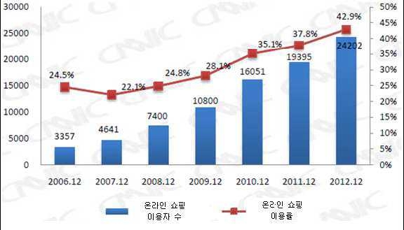 〔그림 4-9〕2006~2011년 온라인 쇼핑 이용자 수 및 이용률