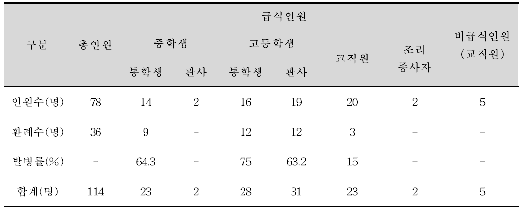 OO중·고등학교 급식 및 환례인원