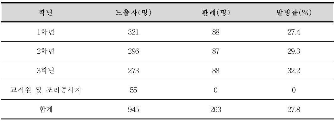 학년별 유증상자 현황