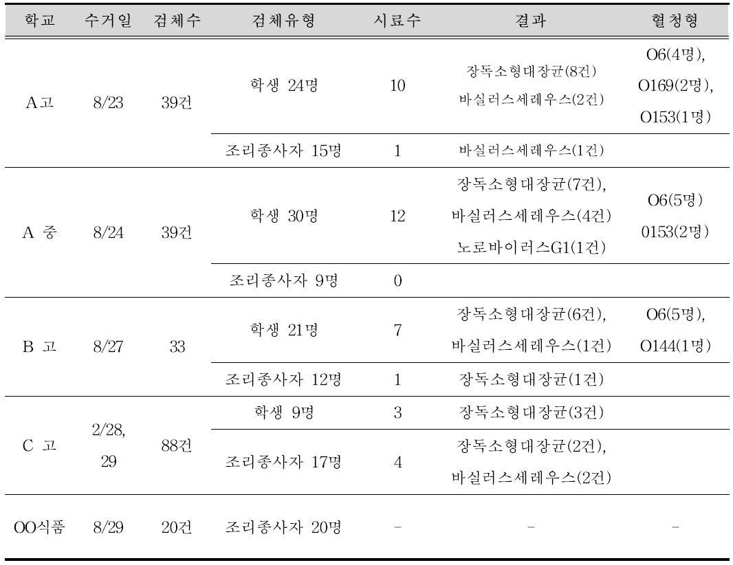 발병환자 검체 수거 결과