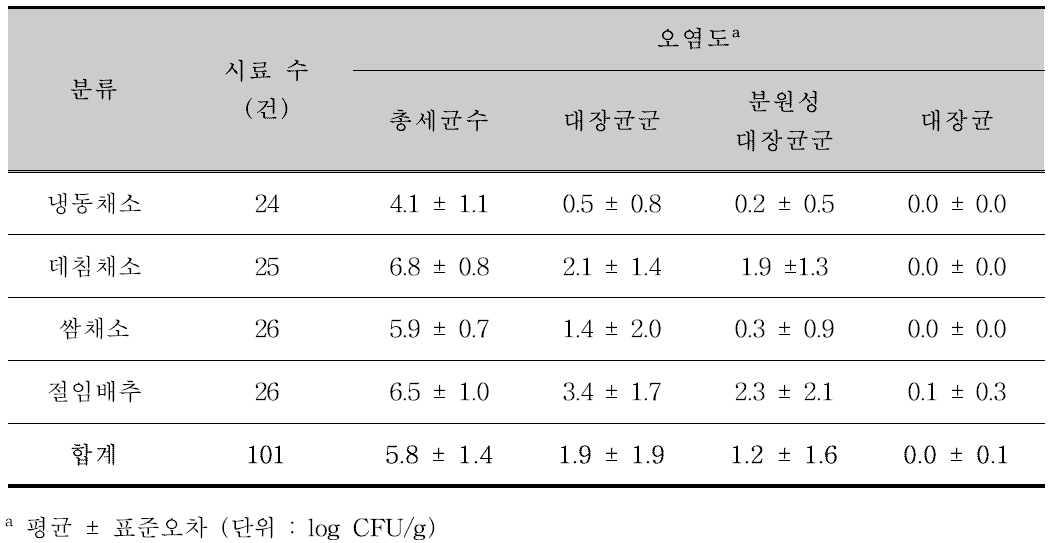 고위해 다소비 농산물의 총세균수, 대장균군, 분원성 대장균군, 대장균 평균 오염도