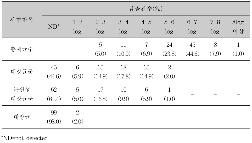 고위해 다소비 농산물의 총세균수, 대장균군, 분원성 대장균군, 대장균의 검출 건수