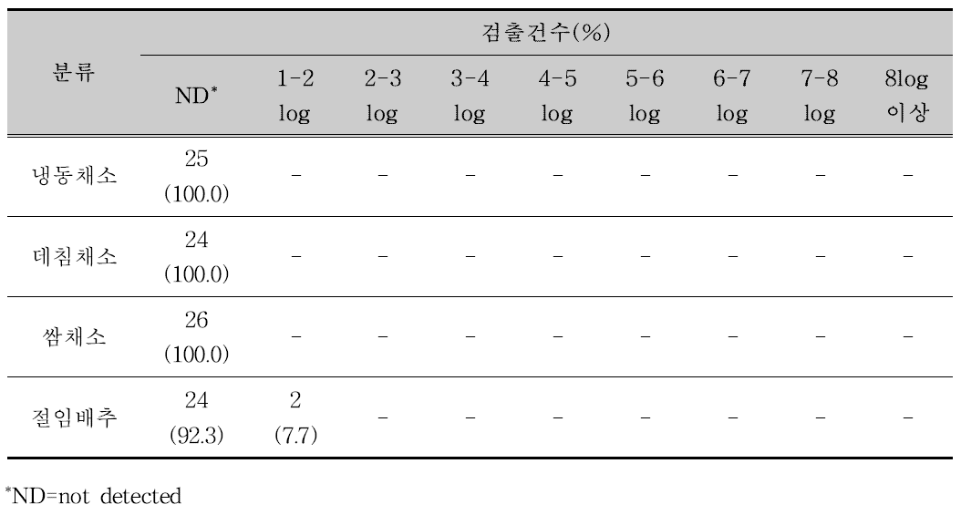 고위해 다소비 농산물의 대장균 검출 건수