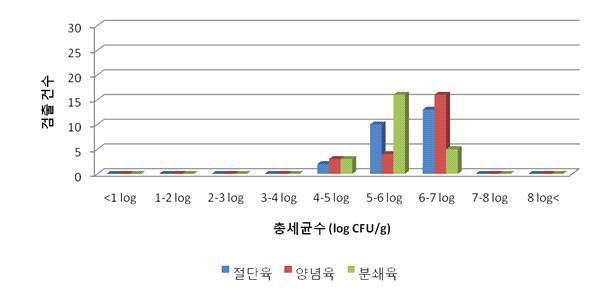 단순처리 축산물의 총세균수 검출 분포