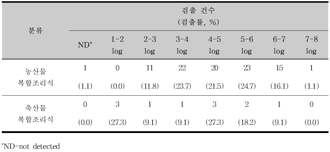 조리/가공단계의 총세균수 검출 건수