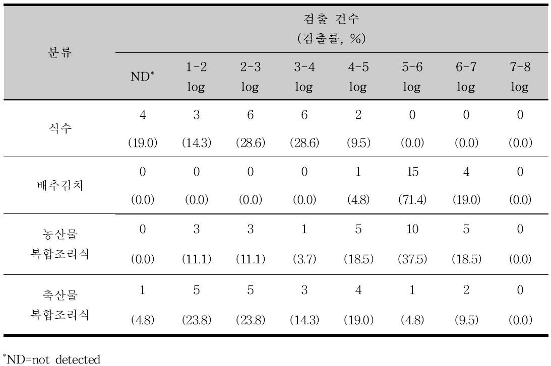 최종배식단계의 총세균수 검출 건수