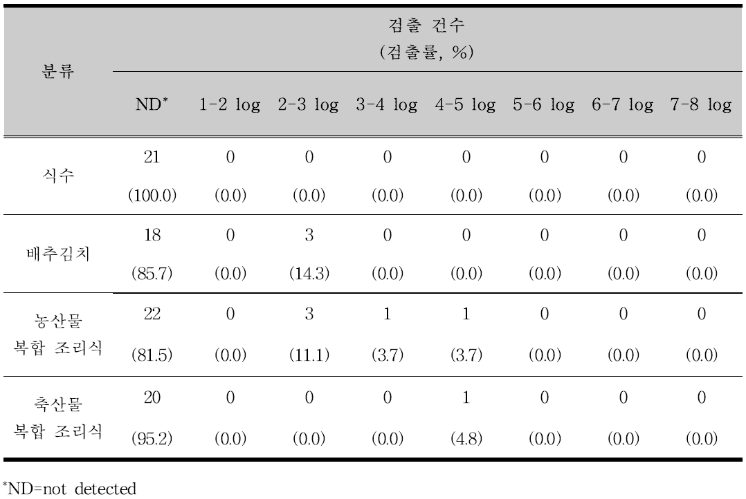 최종배식단계의 분원성 대장균군 검출 건수