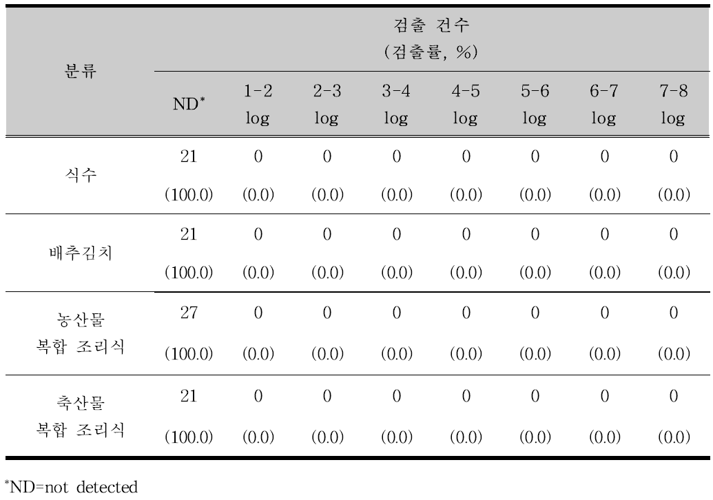 최종배식단계의 대장균 검출 건수