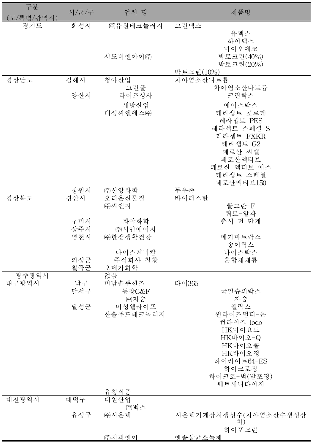 기구등의 살균소독제 업체 및 제품명 (계속)