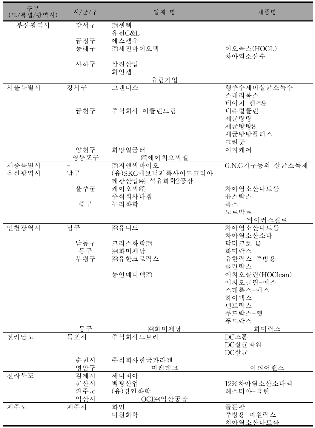 기구등의 살균소독제 업체 및 제품명 (계속)