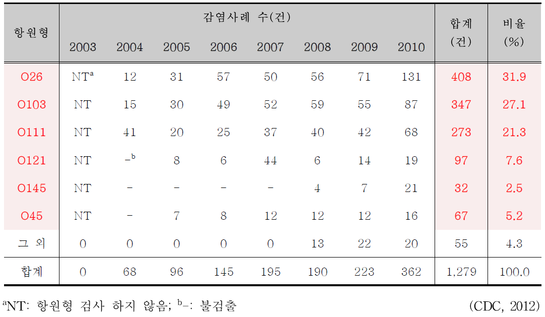 2003년 이후 non-O157 항원형 대장균 감염사례 보고