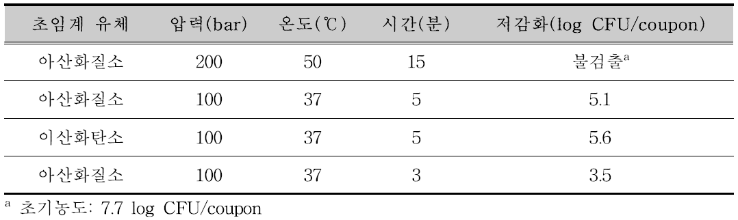 SSC에 형성시킨 장출혈성대장균 biofilm에 대한 초임계유체의 저감효과