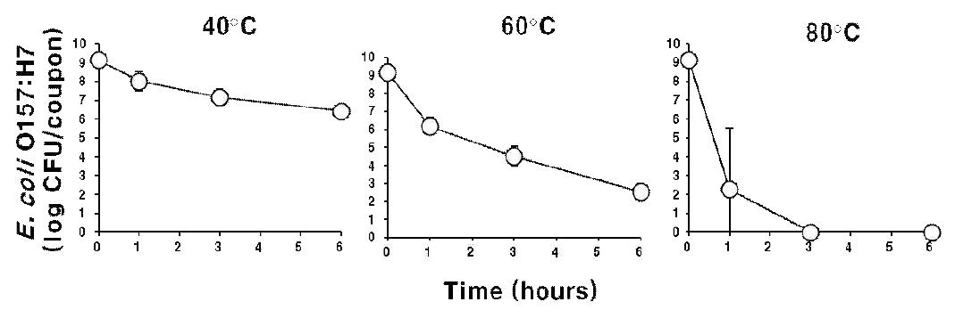 SSC에 형성된 E. coli O157:H7의 바이오필름을 40, 60, 80°C와 43%의 상대습도에서 1, 3, 6시간 처리했을 때 E. coli O157:H7의 개체수의 변화