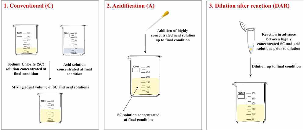 본 연구에 적용한 다양한 acidified sodium chlorite (ASC)의 제조방법