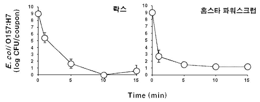 상용화된 살균제(락스, 홈스타 파워스크럽)의 병원성대장균 저감효과