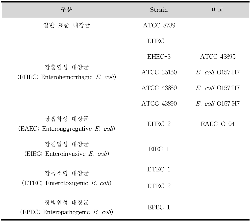 구축한 병원성대장균 target bacterial set