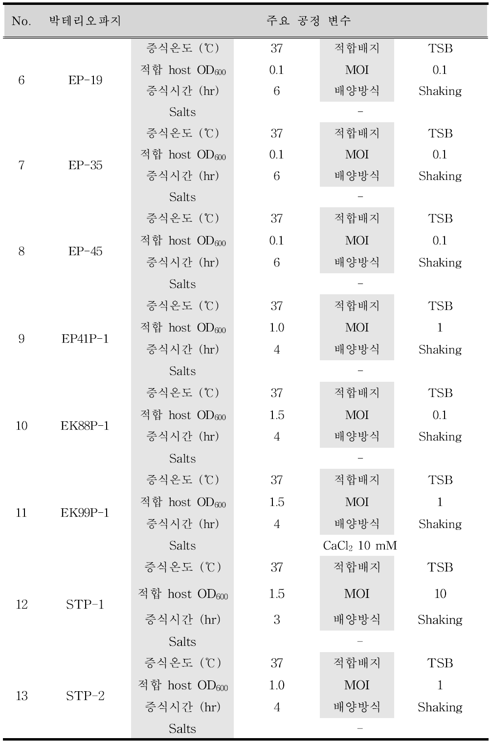 박테리오파지 별 개별 증식 공정 최적화 결과 (계속)