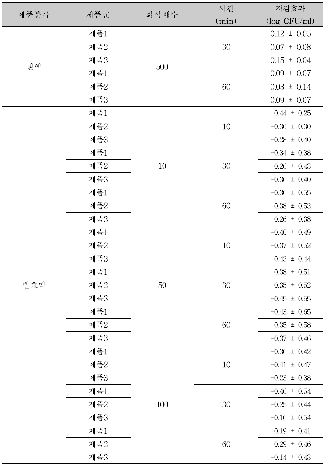 본 연구진이 선정한 3종 EM 세척제의 살균력 테스트 결과