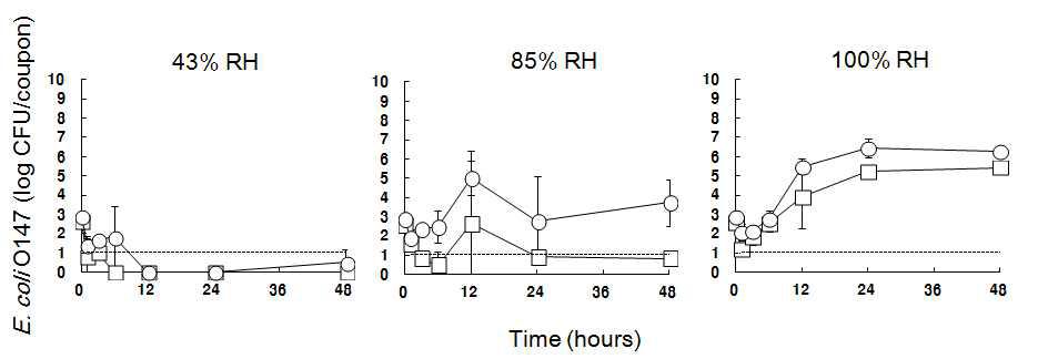 타일표면에 P . polymyxa를 바이오필름으로 형성시킨 후 2 log CFU/tile의 E. coli O147이 접종되고 43, 85, 100%의 상대습도에 48시간동안 저장했을 때 E. coli O157의 개체수