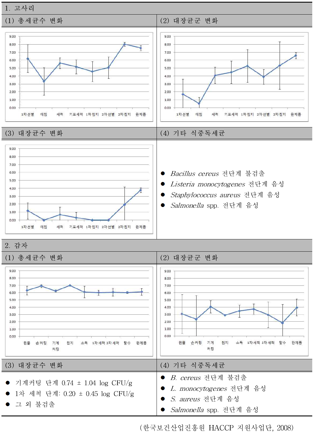 가열 후 섭취해야 하는 전처리 농산물의 가공 단계별 미생물 오염 추이