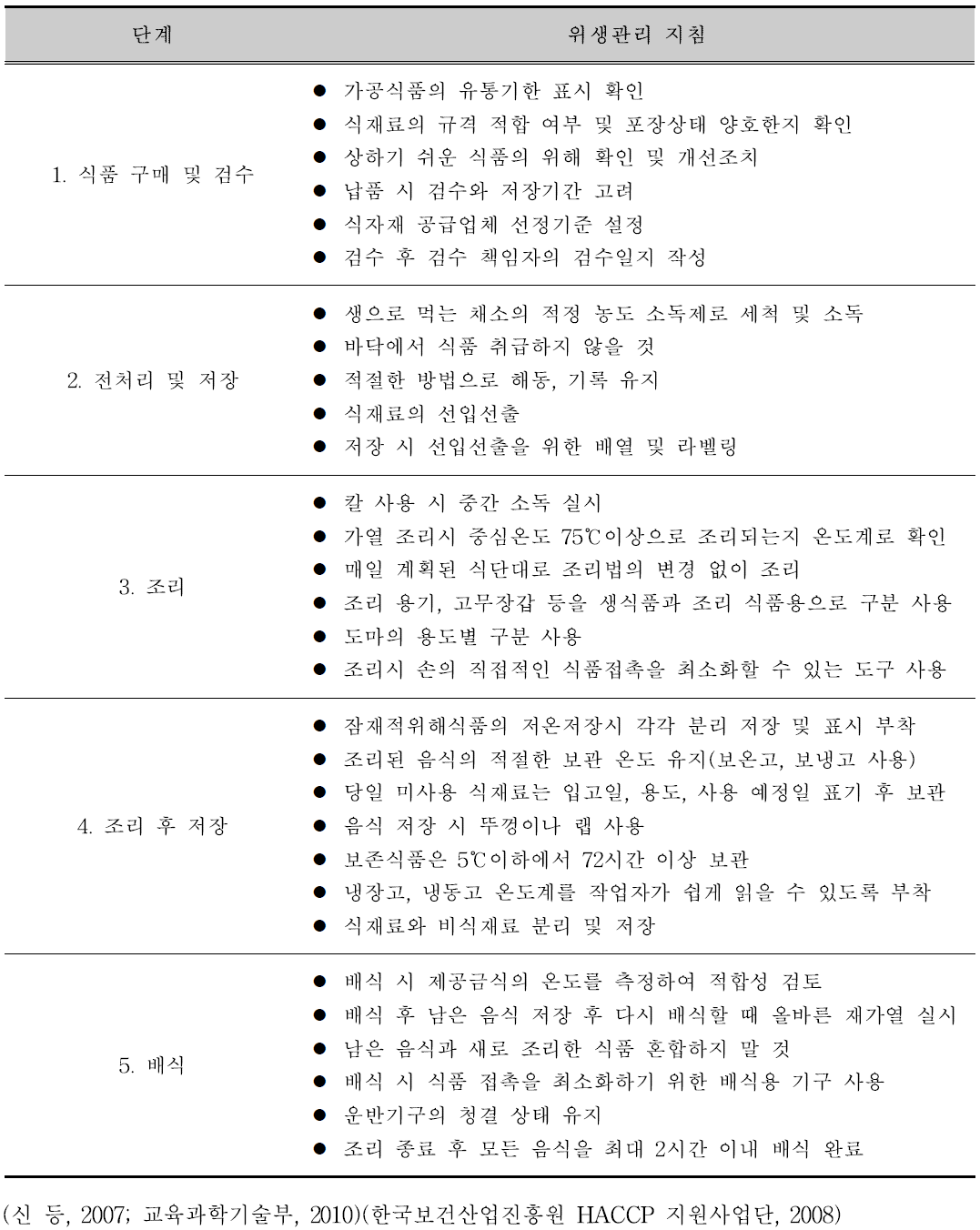 집단급식소 현장 작업단계 및 위생관리 지침