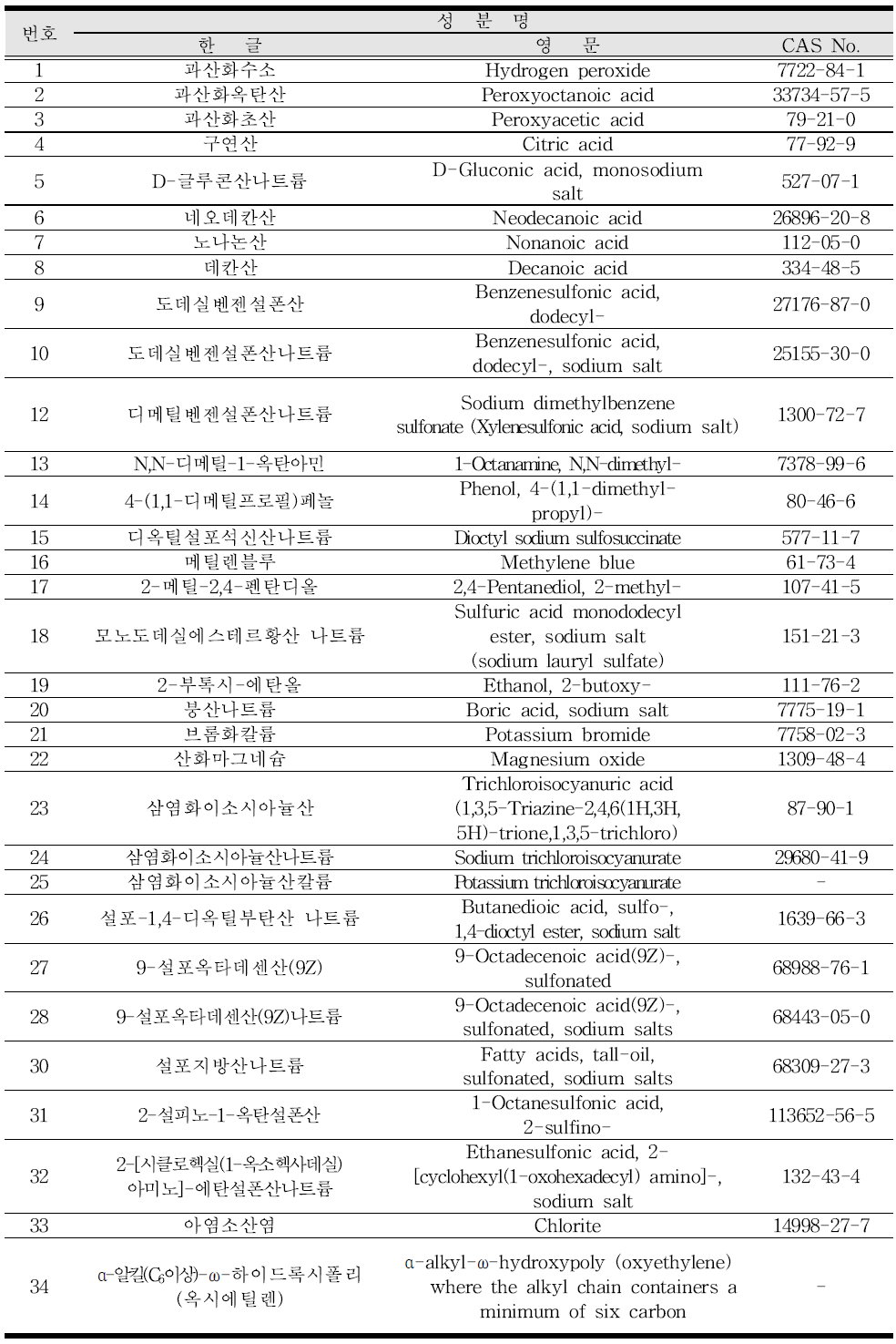 식품의약품안전처가 인정한 식품산업에서 사용가능한 살균소독제 성분