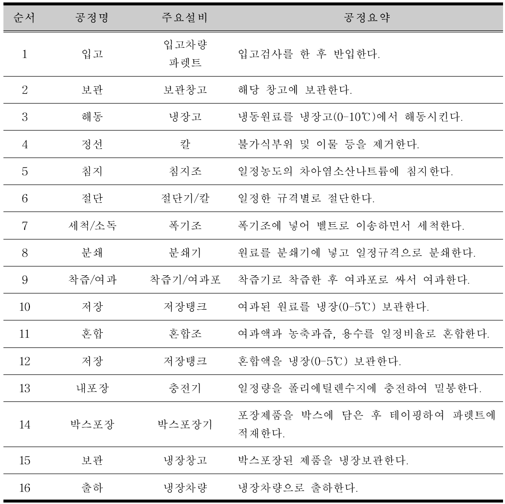 식자재 가공장 공정 파악(예시)