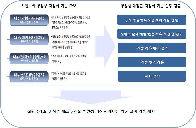 집단급식소 및 제조산업현장의 병원성대장균 저감화 기술 현장