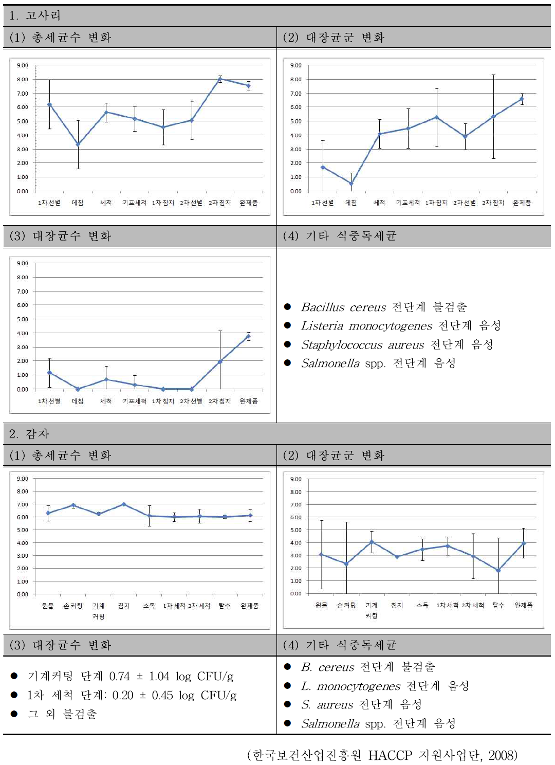 가열 후 섭취해야 하는 전처리 농산물의 가공 단계별 미생물 오염 추이