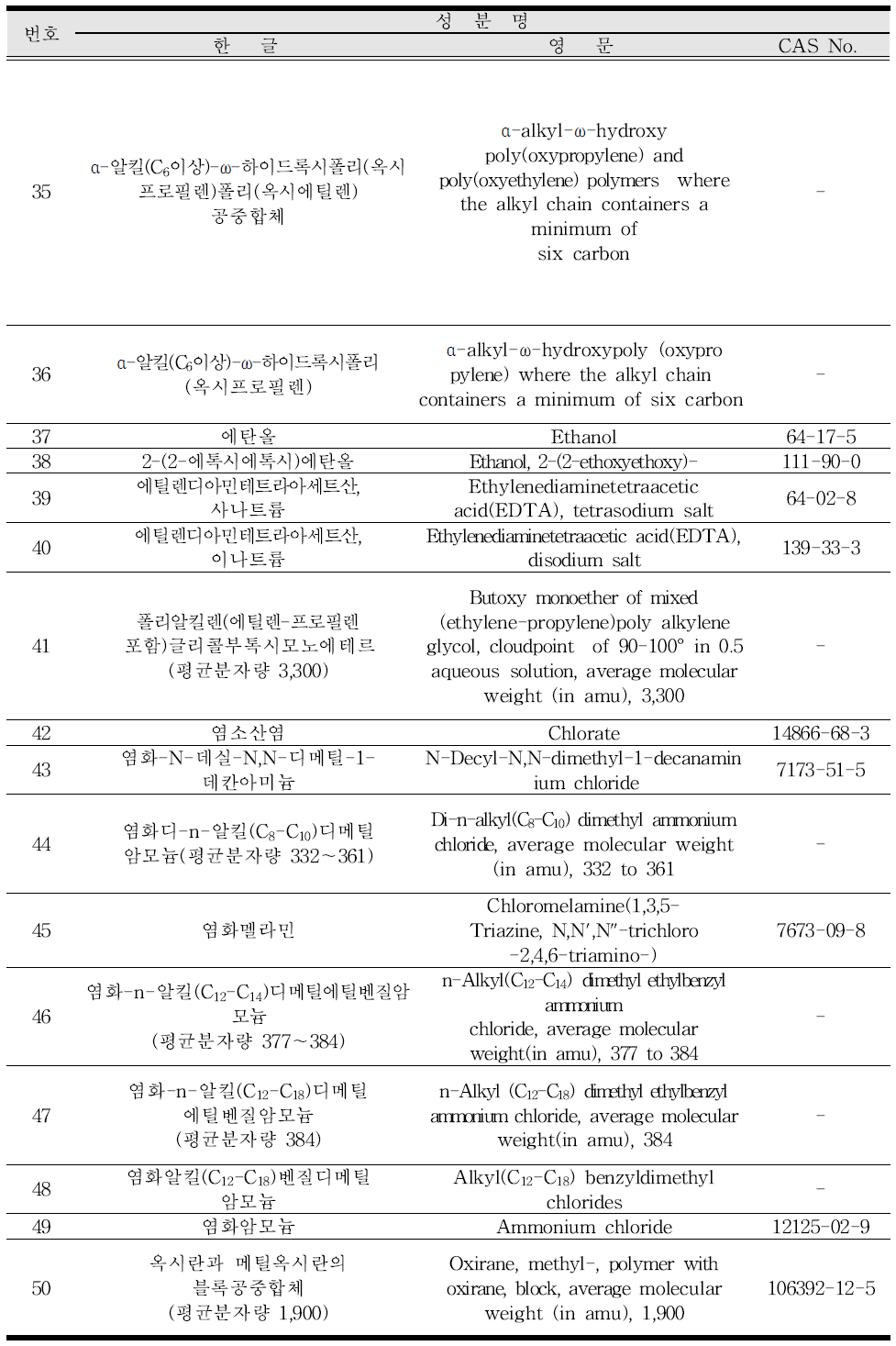 식품의약품안전처가 인정한 식품산업에서 사용가능한 살균소독제 성분(계속)