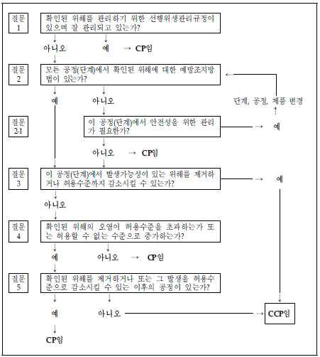 중요관리점 결정도(예시)