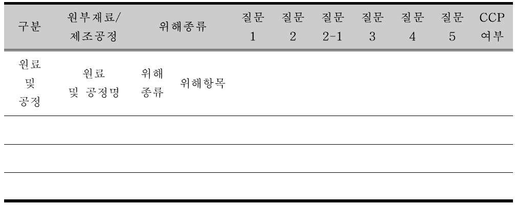 중요관리점 결정을 기록하는 CCP결정표(예시)