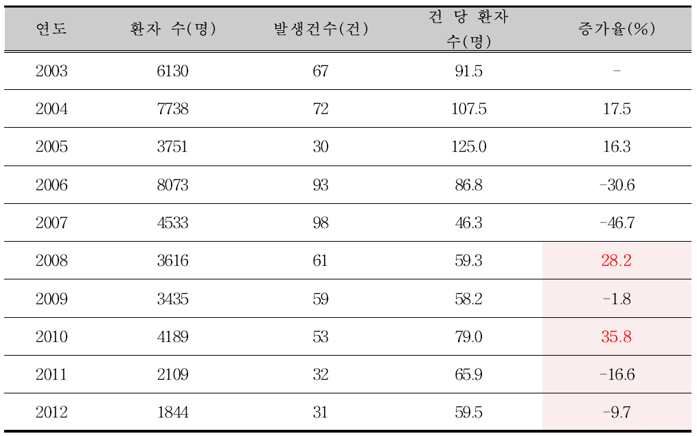 병원성대장균 식중독 사건 당 발병 환자 수