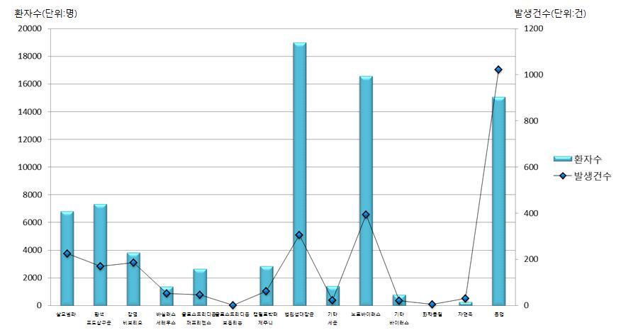 최근 10년간(2003-2012년) 원인물질별 식중독 통계분석