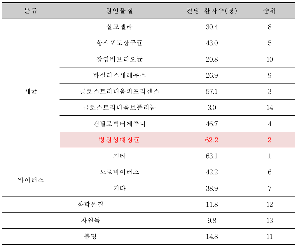 최근 10년간(2003-2012년) 원인물질별 식중독 발생 건당 환자 수 통계