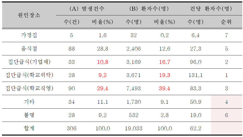 최근 10년간(2003-2012) 국내 병원성대장균 식중독 원인장소별, 원인물질별 통계 현황