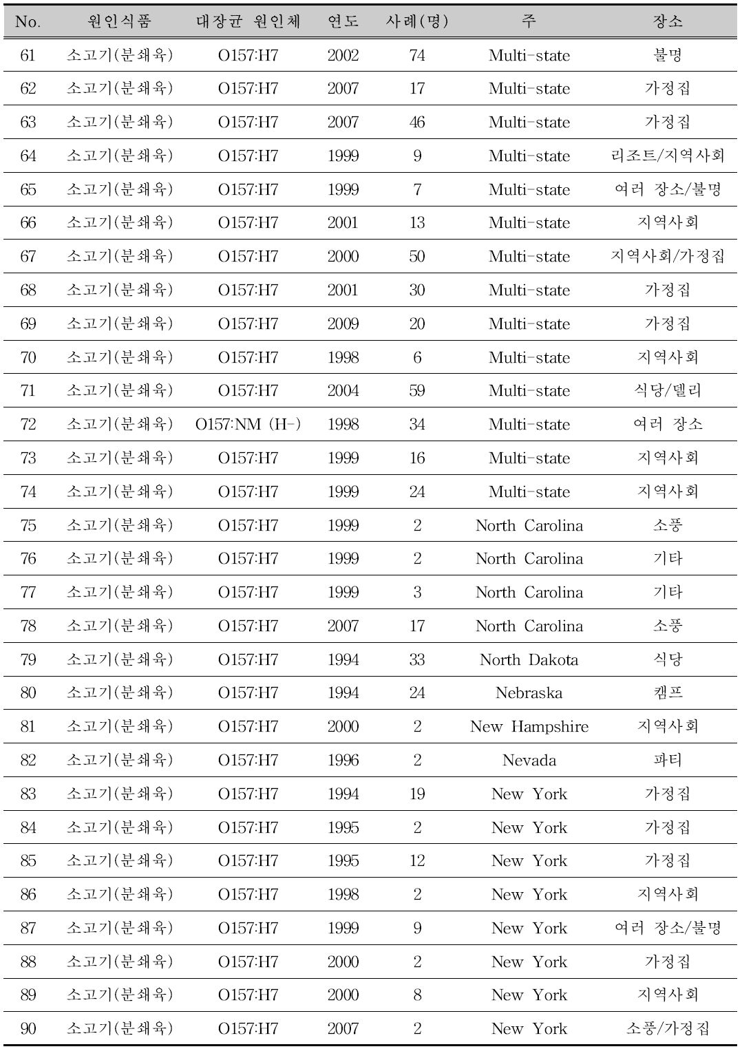 미국 병원성대장균 식중독 발병 통계(1990-2011)(계속)