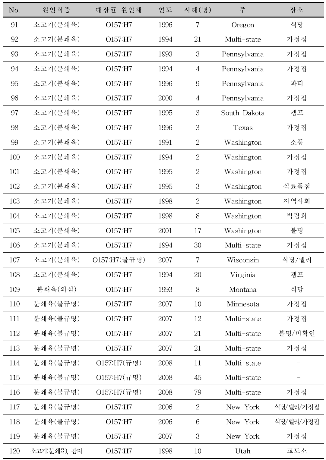 미국 병원성대장균 식중독 발병 통계(1990-2011)(계속)