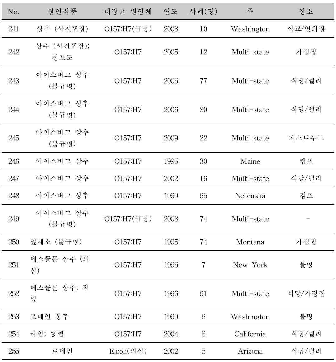 미국 병원성대장균 식중독 발병 통계(1990-2011)(계속)